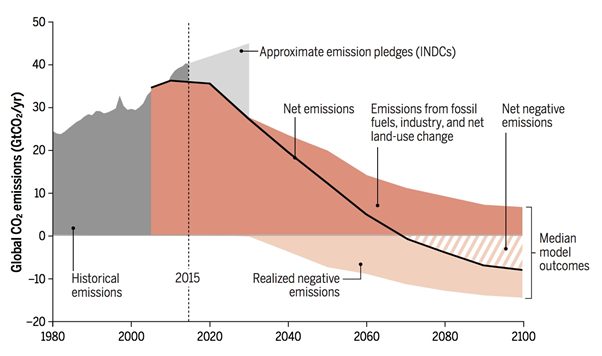 CO2 emissions