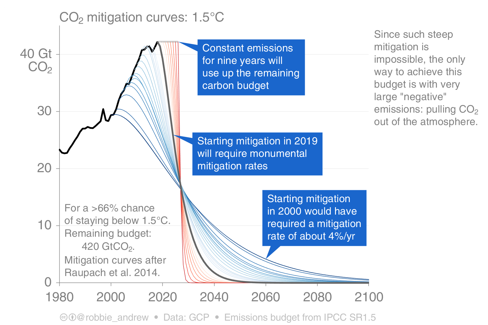 CO2 Mitigation