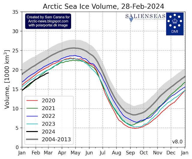 Arctic sea ice volume