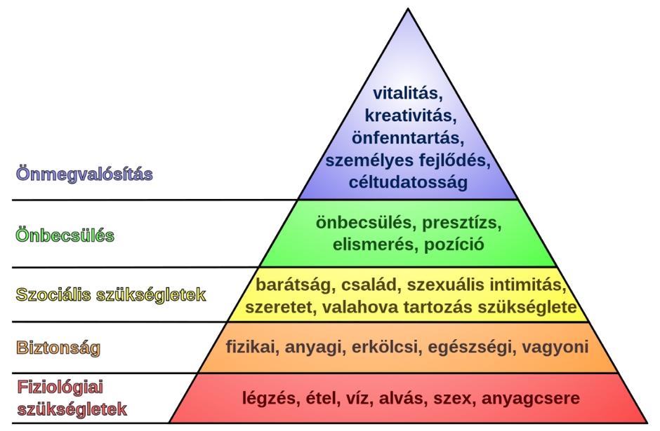 Maslow-piramis