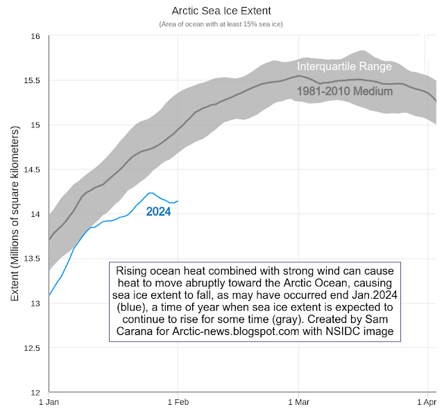 Arctic Sea ice extent