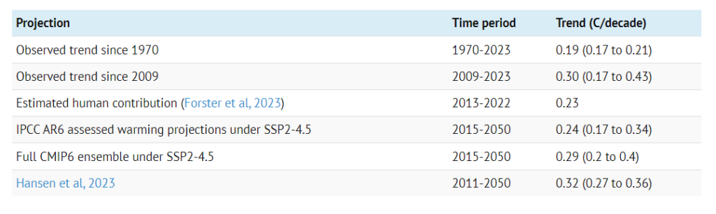 Carbon Brief datas