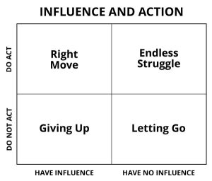 Influence and Action matrix