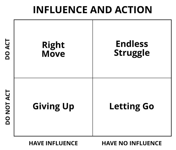 Influence and Action matrix
