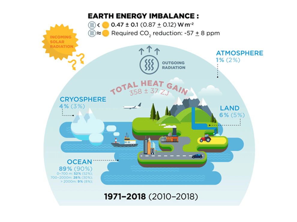 Earth Energy Imbalance